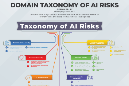 Infographic outlining the Taxonomy of AI Risks with a central purple banner reading 'Taxonomy of AI Risks' and color‑coded risk categories branching out.